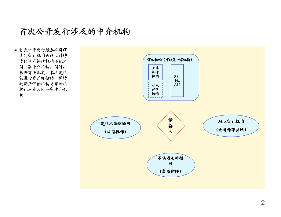 IPO发行上市关键点及时间节.ppt_第3页