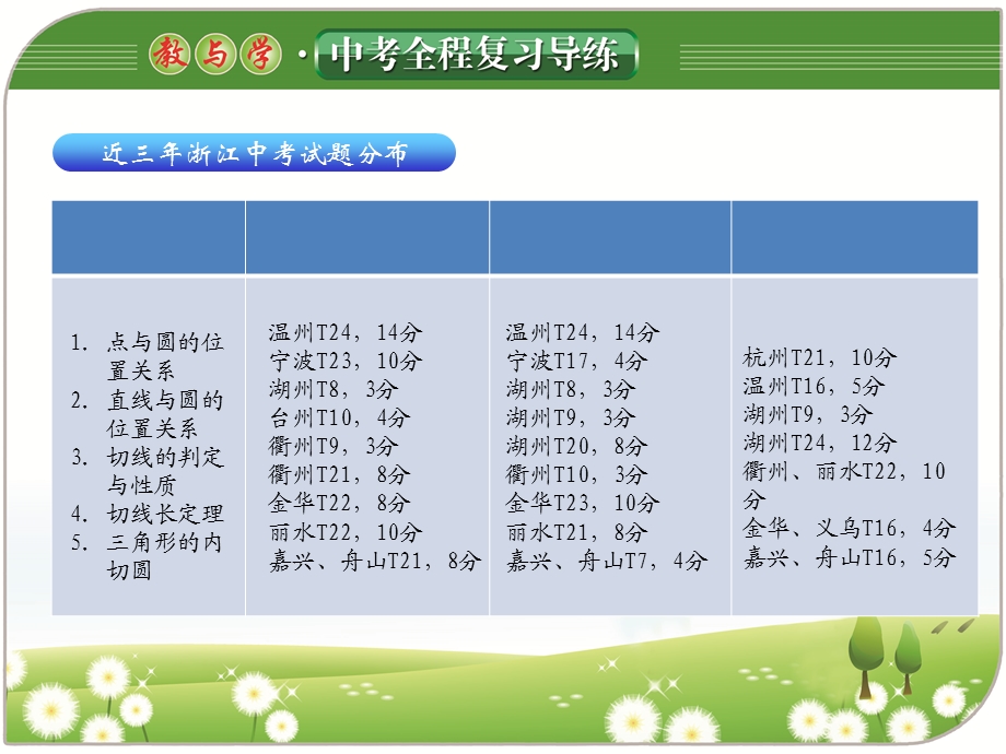 2017《教与学》中考全程复习导练第23课与圆有关的位置关系.ppt_第2页