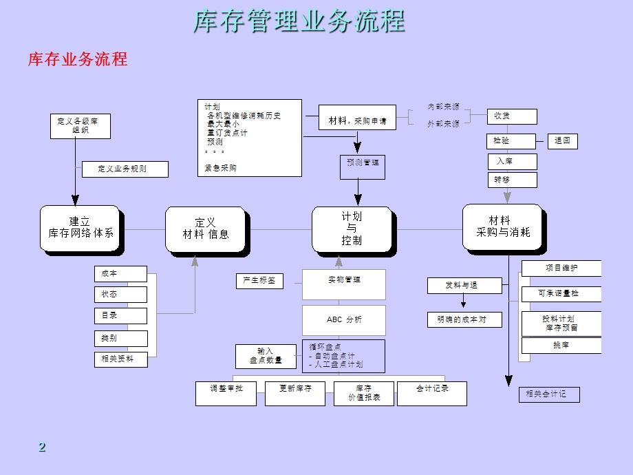 Inventory库存管理.ppt_第2页