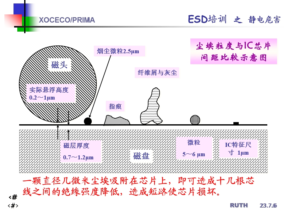 ESD培训之二静电危害.ppt_第2页