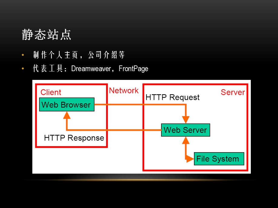 JavaWeb架构介绍.ppt_第3页