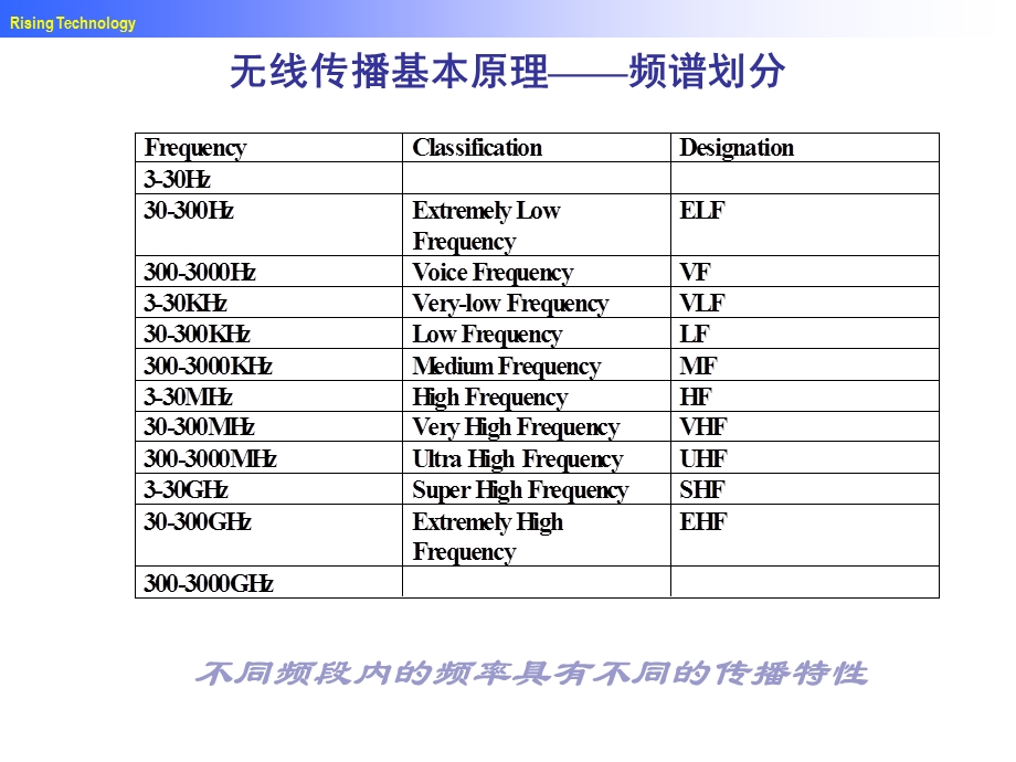 CDMA理论基础知识.ppt_第3页