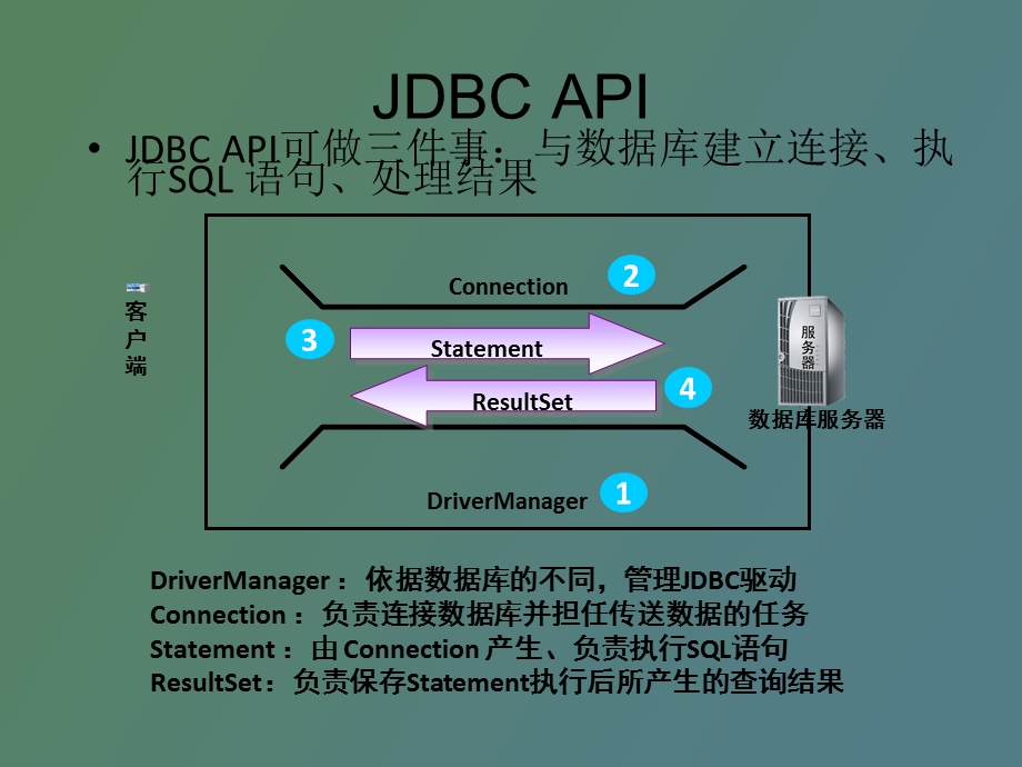 JDBC接口的基本介绍.ppt_第3页