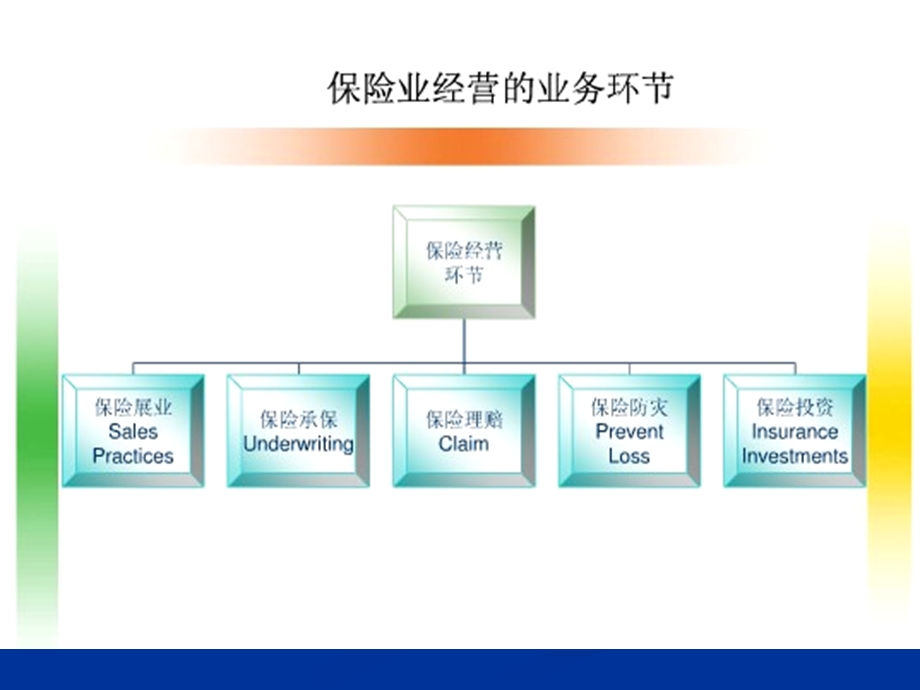 CH8保险公司的经营与管理.ppt_第2页