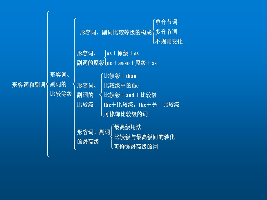 2016中考英语形容词、副词专项复习.ppt_第3页