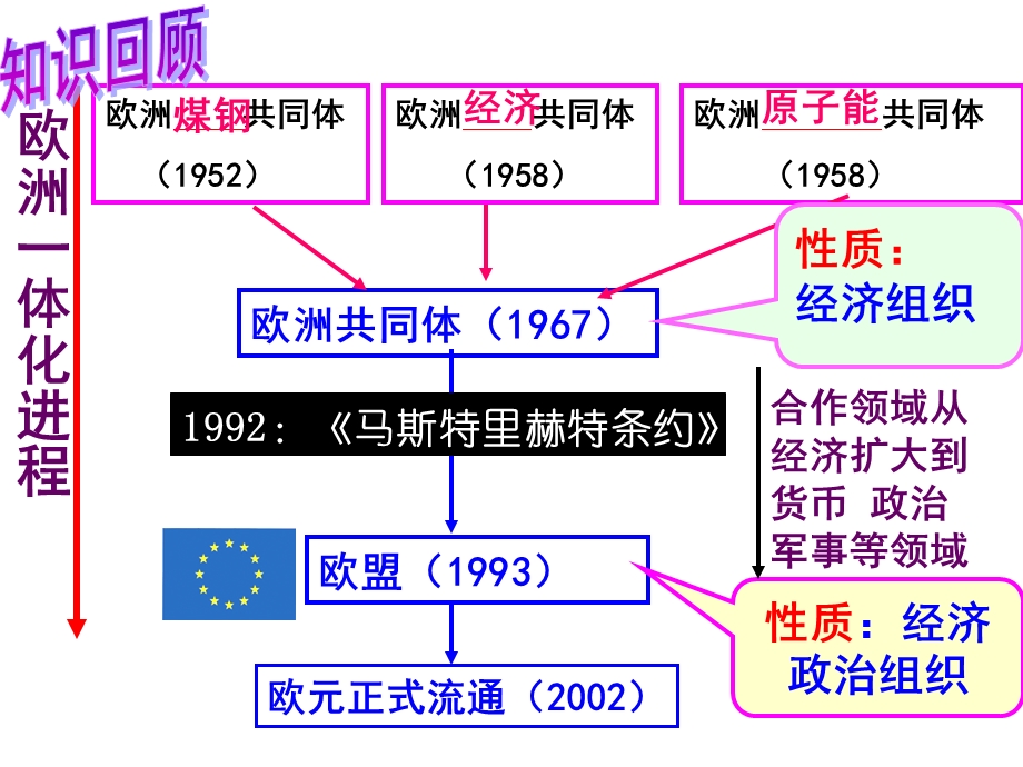 欧洲共同体1967.ppt_第1页