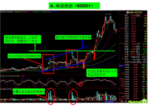牛股形态高位放量阴线洗盘.ppt