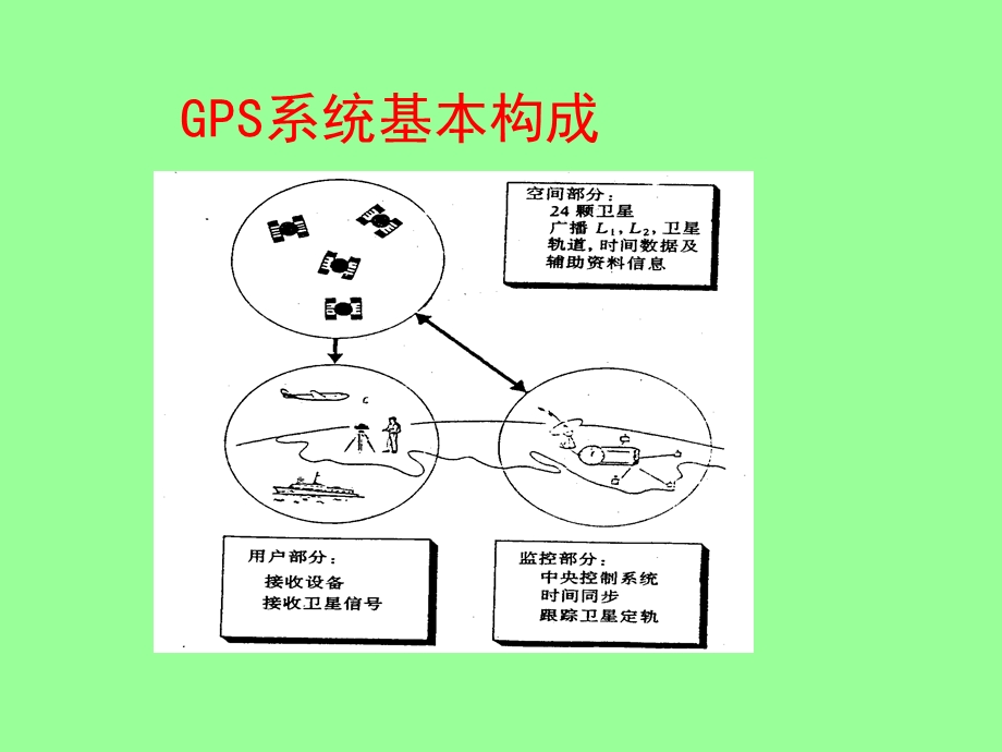 GPS基本原理和使用方法.ppt_第2页