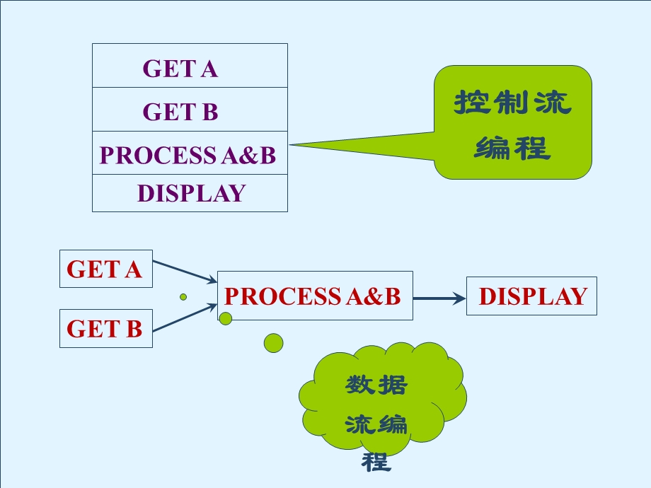 LabView第6章顺序结构.ppt_第3页