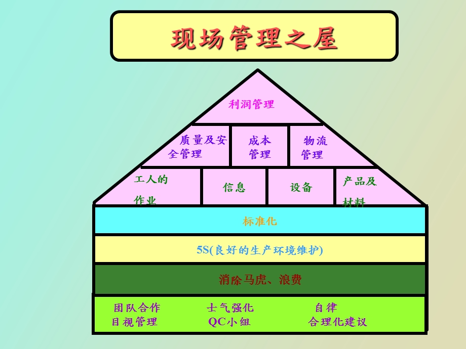 QA现场管理和过程控制.ppt_第3页