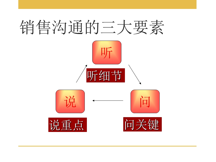 王延广老师的销售沟通智慧课件.ppt_第3页