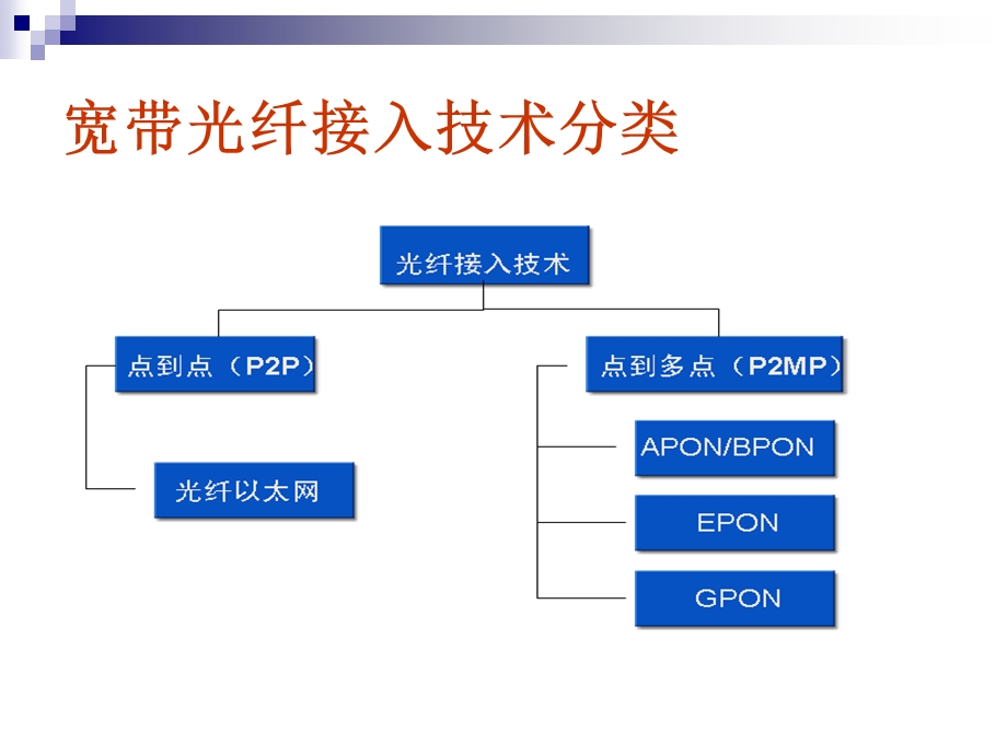 EPON技术发展背景.ppt_第3页