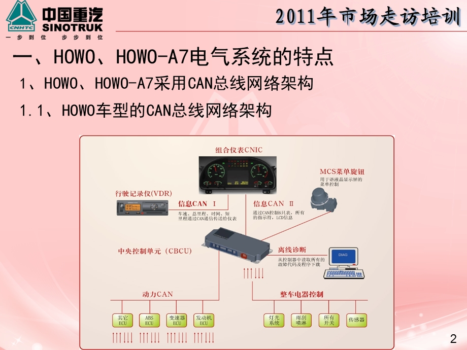 HOWO系列车型电气系统培训教材.ppt_第3页