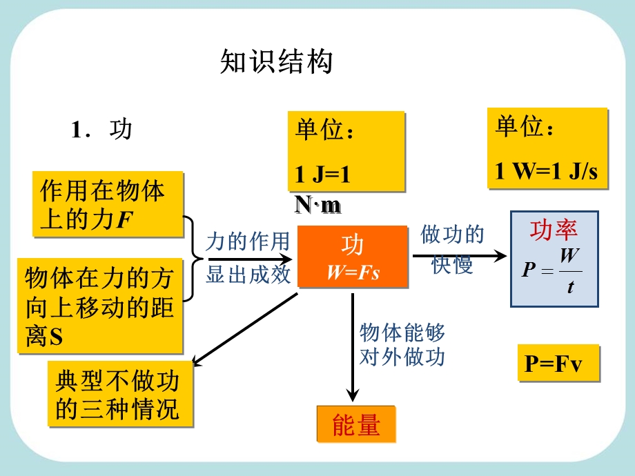 2015年陈坝初中中考复习《功和机械能》ppt课件.ppt_第1页