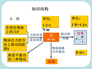 2015年陈坝初中中考复习《功和机械能》ppt课件.ppt