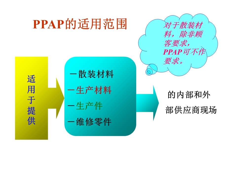 TS16949五大工具-PPA.ppt_第3页