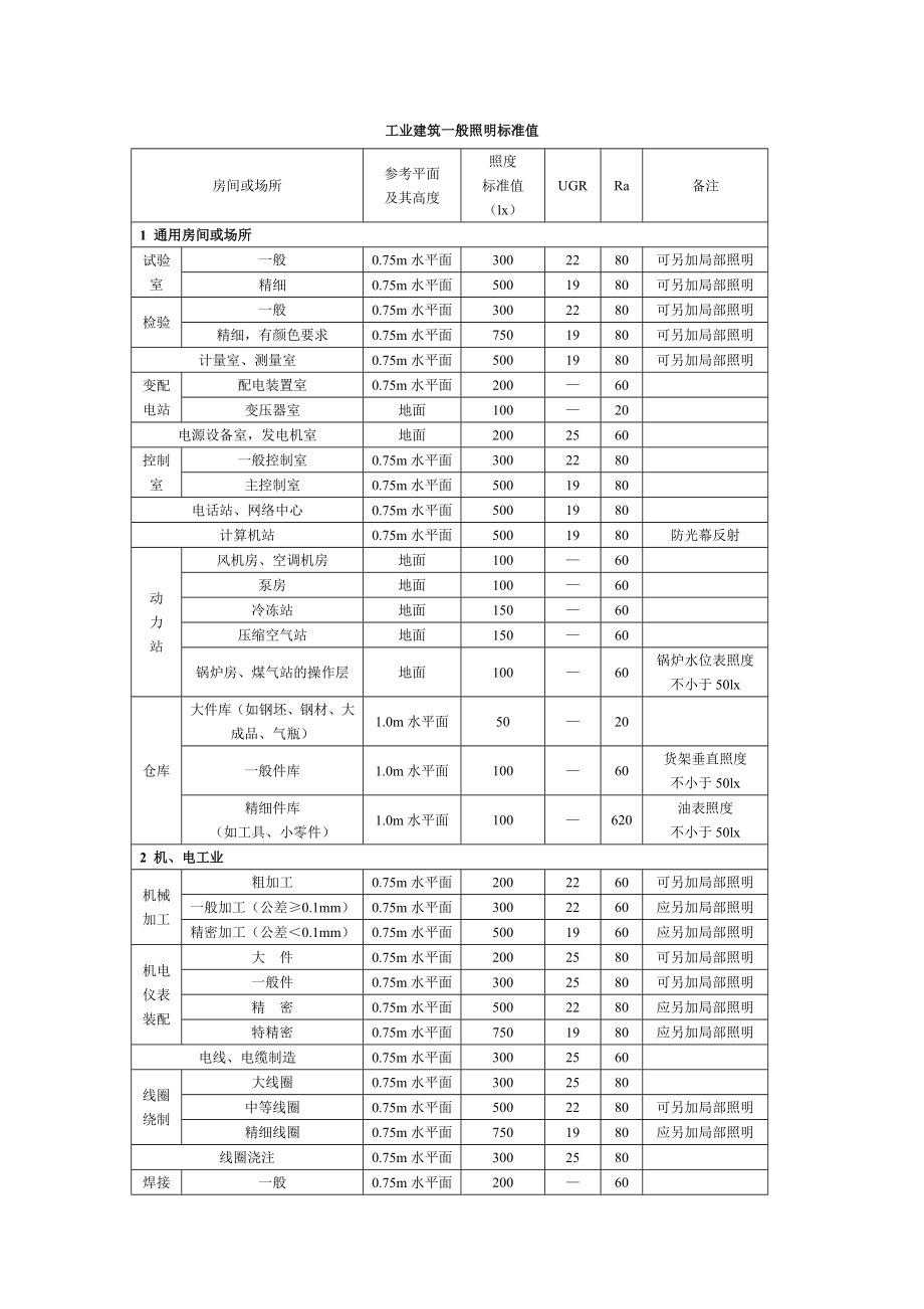 工业建筑及办公区一般照说明标准值.doc_第1页