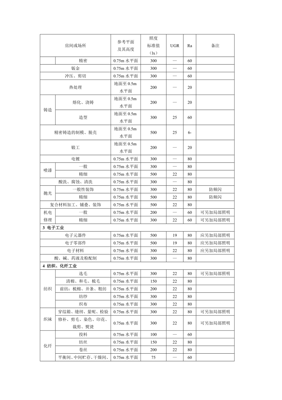 工业建筑及办公区一般照说明标准值.doc_第2页