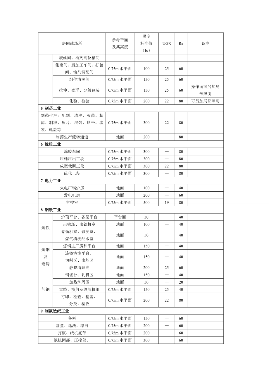 工业建筑及办公区一般照说明标准值.doc_第3页