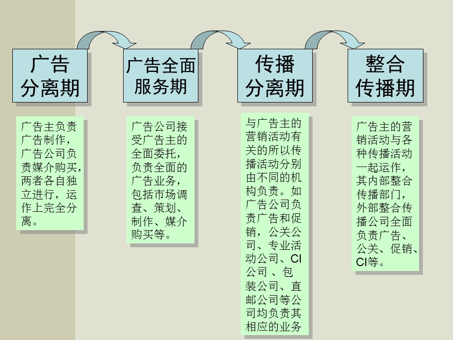 IMC(整合营销传播)理论.ppt_第3页