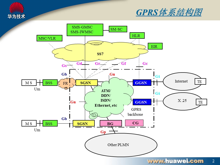 GPRS手机上网流程详细说明.ppt_第2页