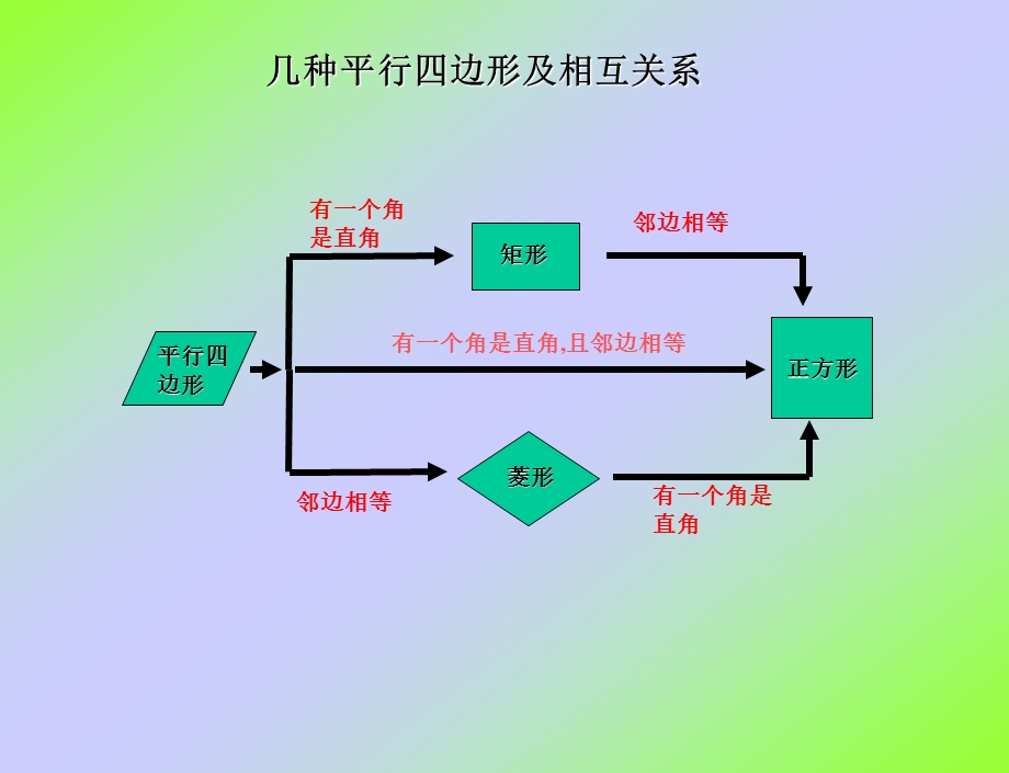 特殊平等四边形复习课.ppt_第2页