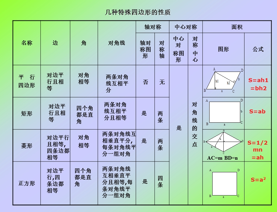 特殊平等四边形复习课.ppt_第3页