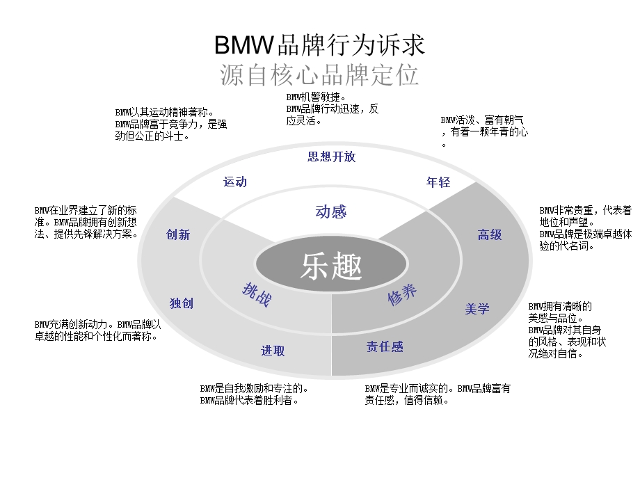 BMW销售12步流程.ppt_第3页