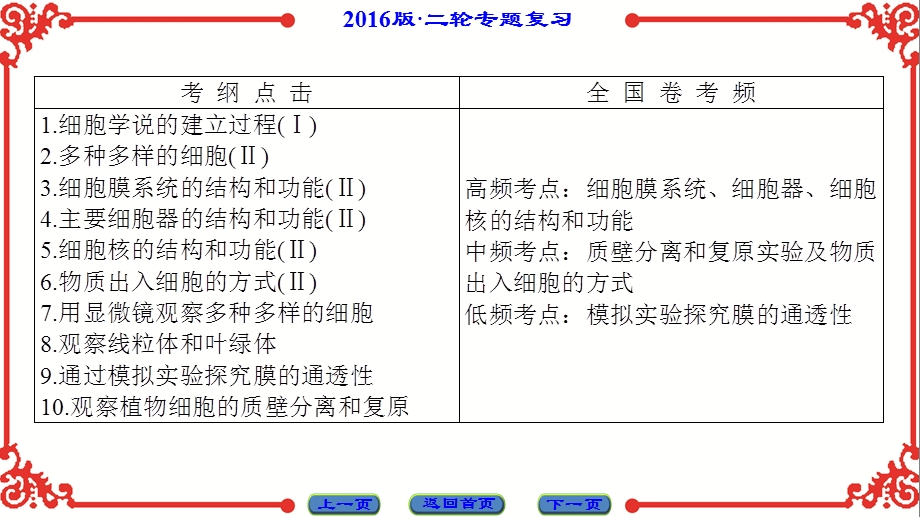 2016高三二轮复习资料第1部分-专题1-第2讲.ppt_第2页