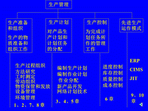 and生产管理资料.ppt