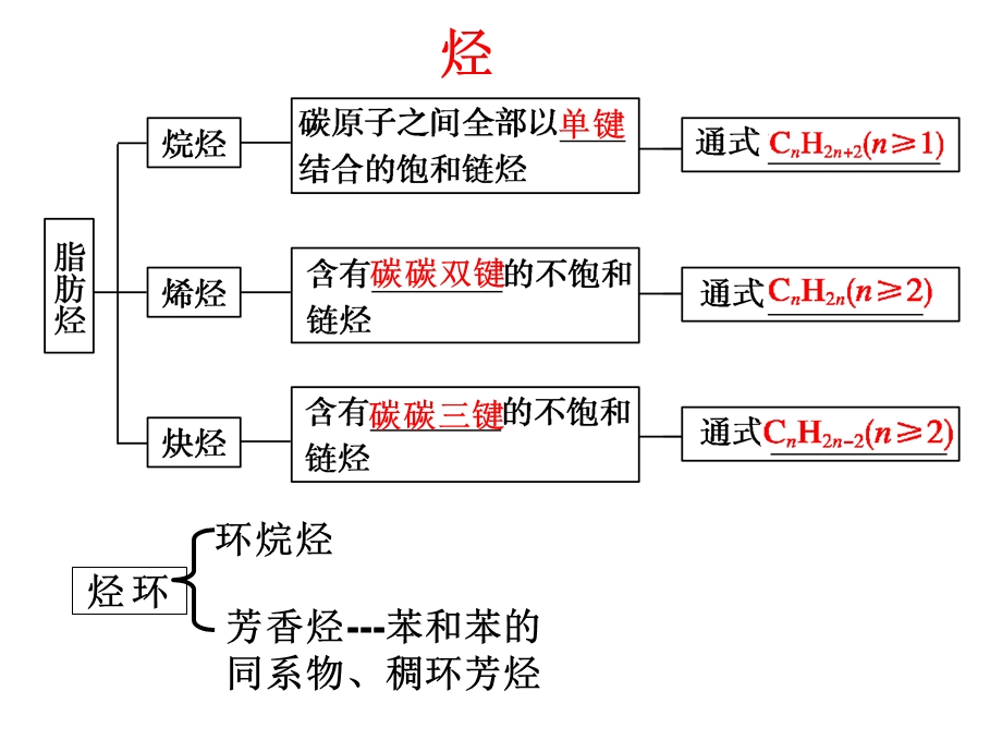 2016烃和卤代烃复习.ppt_第2页