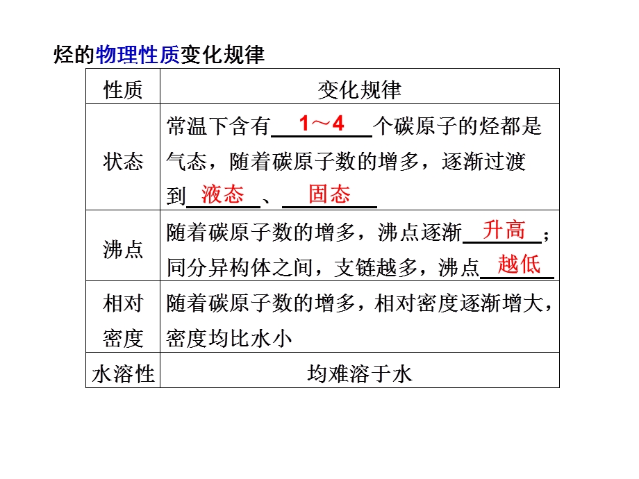 2016烃和卤代烃复习.ppt_第3页