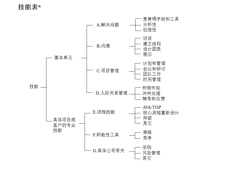 Mckinsey-咨询顾问必备宝典-技能表.ppt_第1页