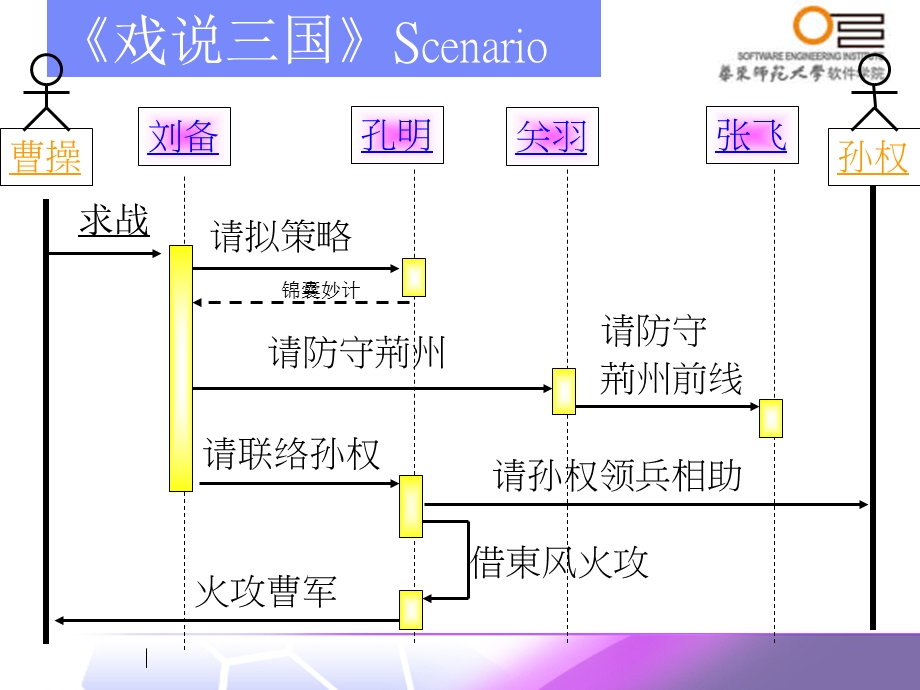 UML(七)交互-交互图.ppt_第2页