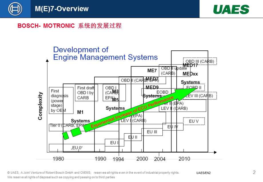 BOSCHEMS系统概述.ppt_第2页