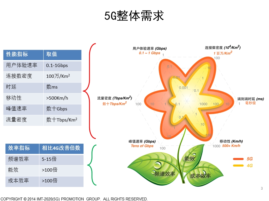 G通信技术进展.ppt_第3页