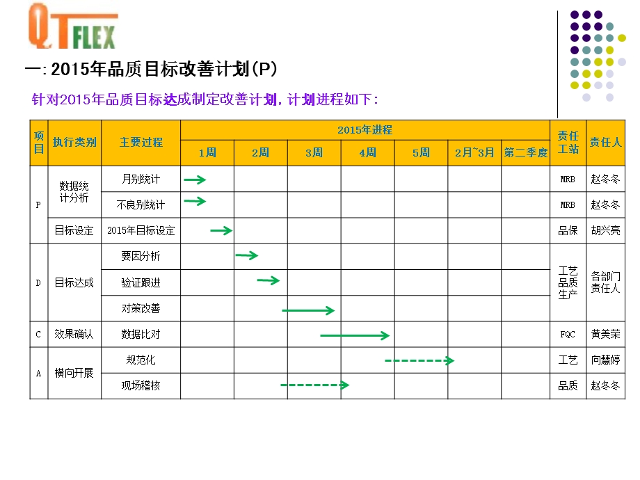 2015年度品质目标改善计划.ppt_第3页