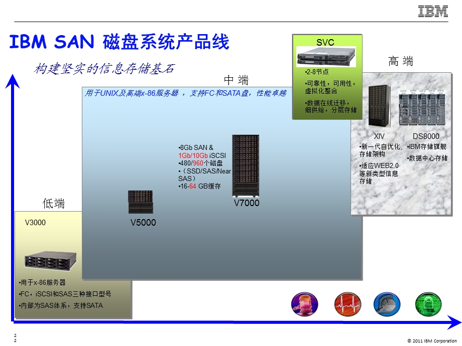 IBM存储产品及技术介绍.ppt_第2页