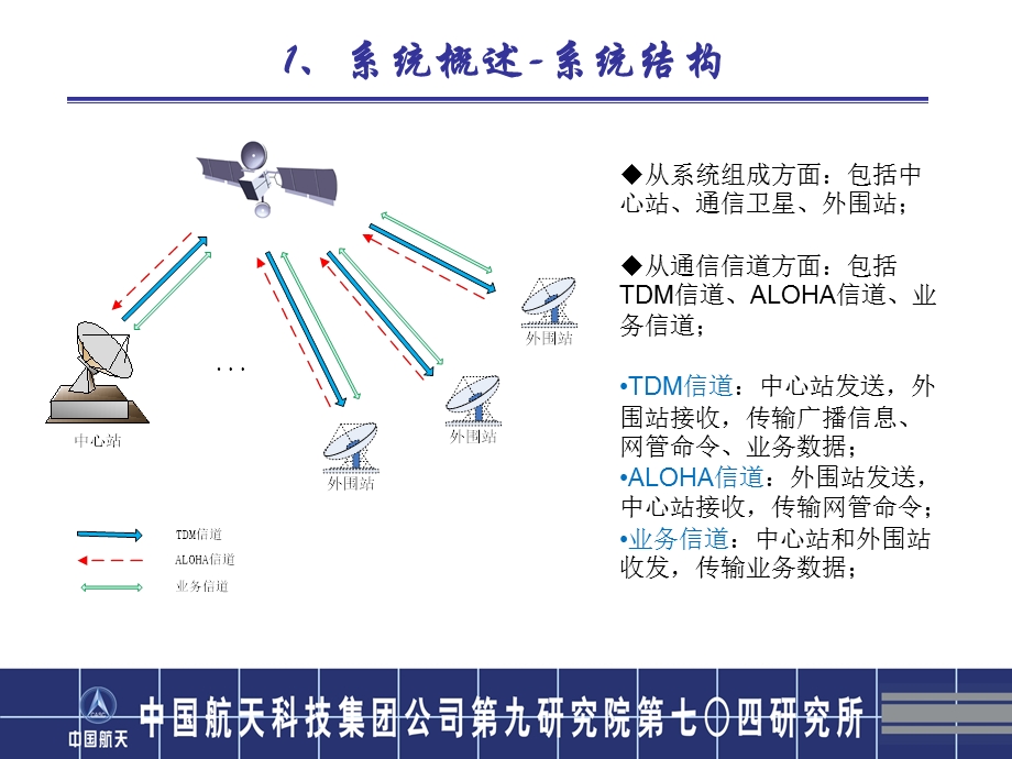 FDMA卫星通信网络系统.ppt_第3页