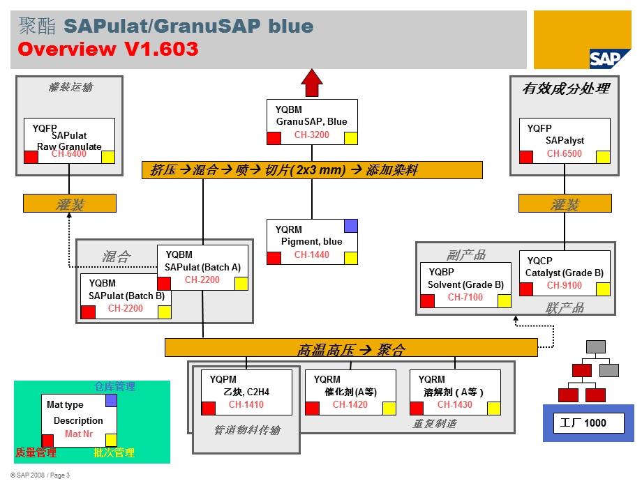 SAP化工行业最佳业务实践.ppt_第3页