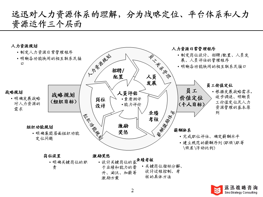 组织发动机人力资源管理的核心环节绩效管理000002.ppt_第3页