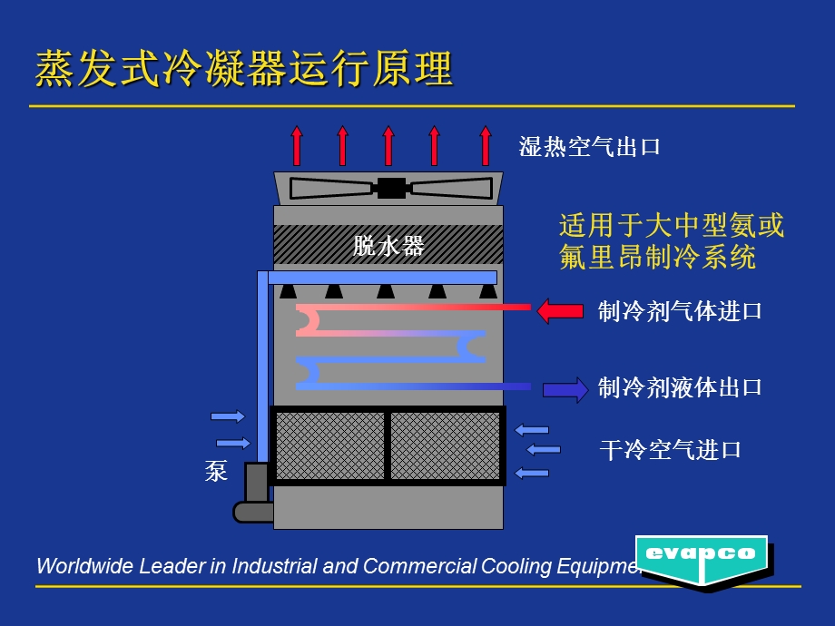 ATC蒸发式冷凝器.ppt_第2页