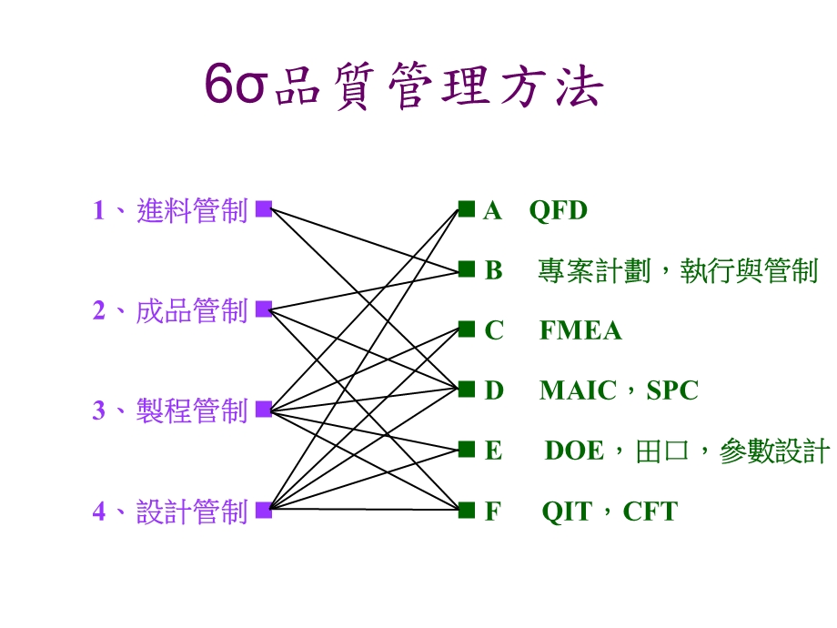 SIGMA品质管理方法.ppt_第1页