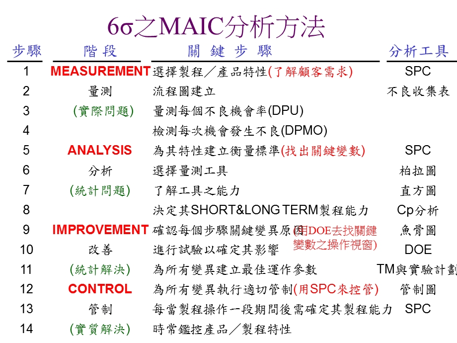 SIGMA品质管理方法.ppt_第3页