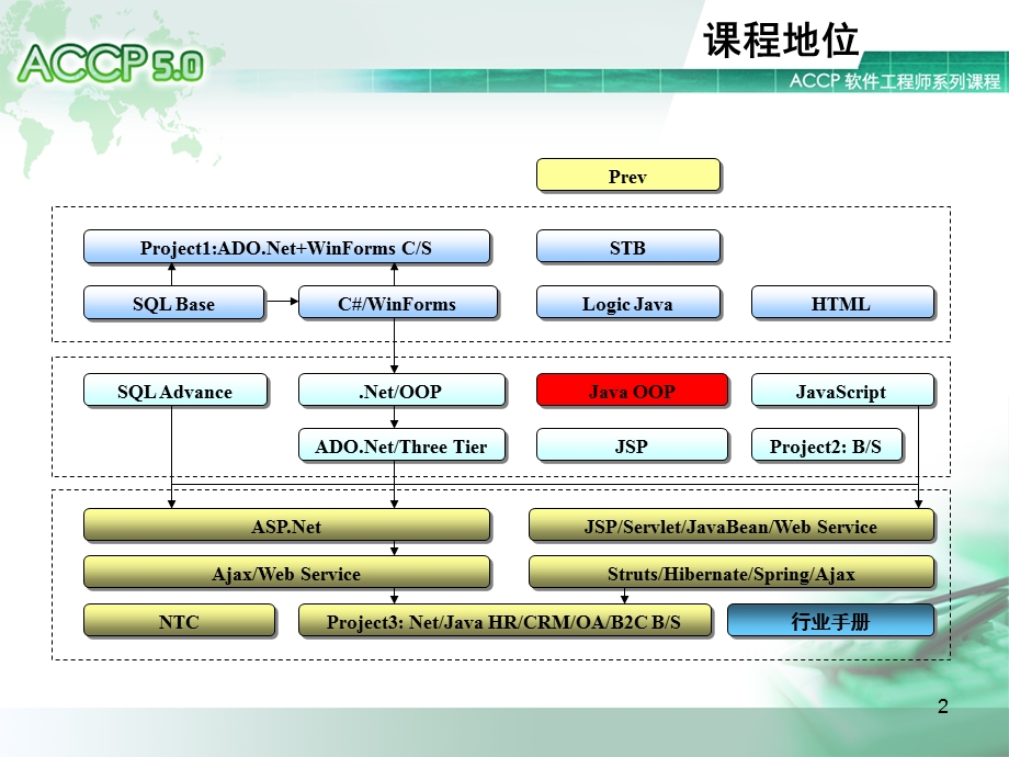 java封装与构造方法.ppt_第2页