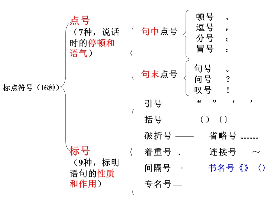 2017标点符号上课复习.ppt_第2页