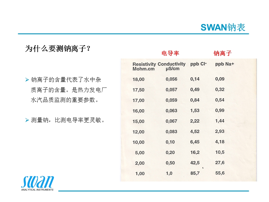 SWAN在线水质分析-钠表.ppt_第2页