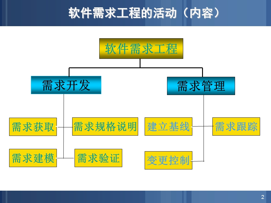 软件工程2章需求法分析33lin.ppt_第2页