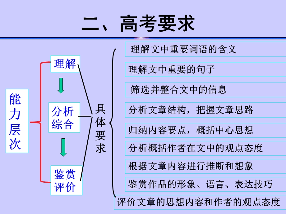 2014现代文大阅读起始课1ZWN.ppt_第3页