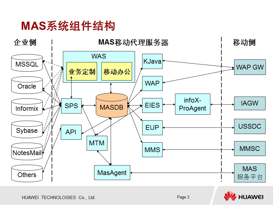 MAS移动代理服务器系统分析(V1.0).ppt_第3页